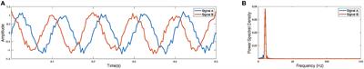 A method for capturing dynamic spectral coupling in resting fMRI reveals domain-specific patterns in schizophrenia